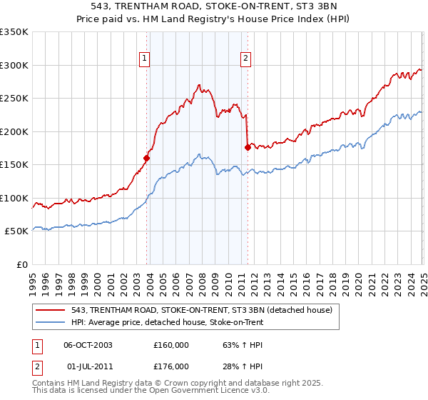 543, TRENTHAM ROAD, STOKE-ON-TRENT, ST3 3BN: Price paid vs HM Land Registry's House Price Index