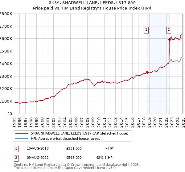 543A, SHADWELL LANE, LEEDS, LS17 8AP: Price paid vs HM Land Registry's House Price Index