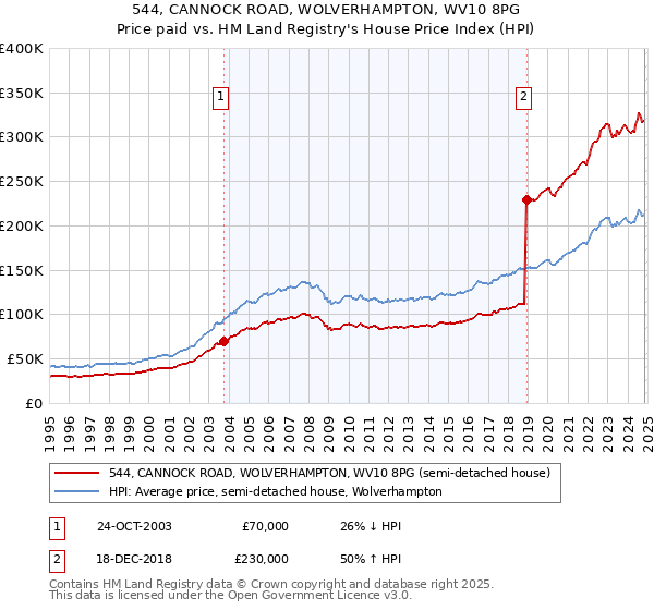 544, CANNOCK ROAD, WOLVERHAMPTON, WV10 8PG: Price paid vs HM Land Registry's House Price Index