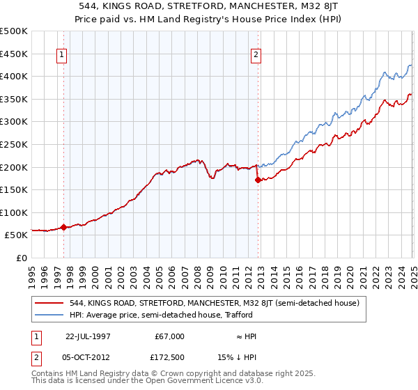 544, KINGS ROAD, STRETFORD, MANCHESTER, M32 8JT: Price paid vs HM Land Registry's House Price Index