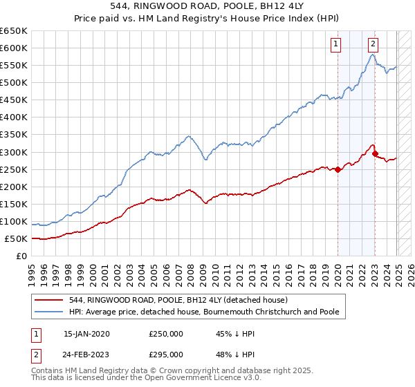 544, RINGWOOD ROAD, POOLE, BH12 4LY: Price paid vs HM Land Registry's House Price Index