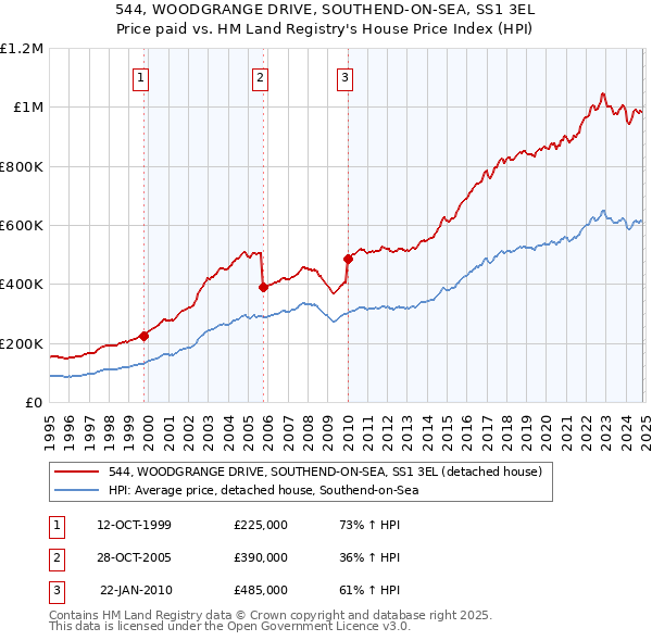 544, WOODGRANGE DRIVE, SOUTHEND-ON-SEA, SS1 3EL: Price paid vs HM Land Registry's House Price Index