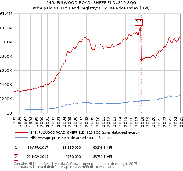 545, FULWOOD ROAD, SHEFFIELD, S10 3QG: Price paid vs HM Land Registry's House Price Index