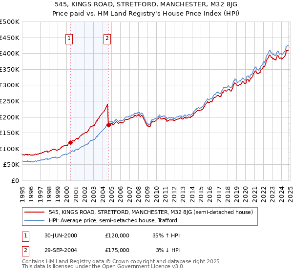 545, KINGS ROAD, STRETFORD, MANCHESTER, M32 8JG: Price paid vs HM Land Registry's House Price Index