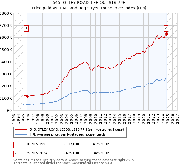 545, OTLEY ROAD, LEEDS, LS16 7PH: Price paid vs HM Land Registry's House Price Index