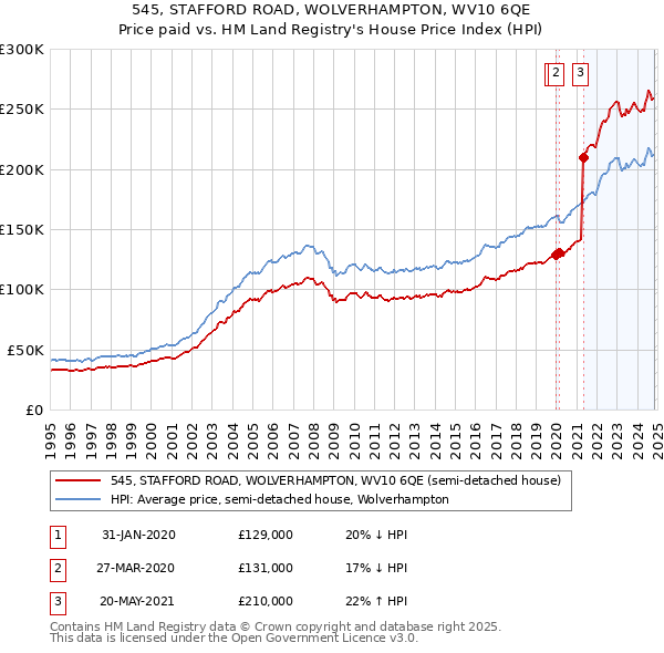 545, STAFFORD ROAD, WOLVERHAMPTON, WV10 6QE: Price paid vs HM Land Registry's House Price Index