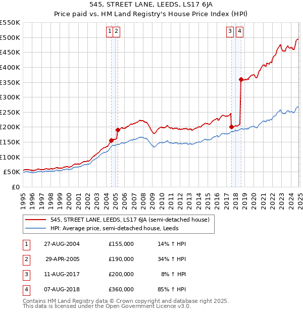 545, STREET LANE, LEEDS, LS17 6JA: Price paid vs HM Land Registry's House Price Index