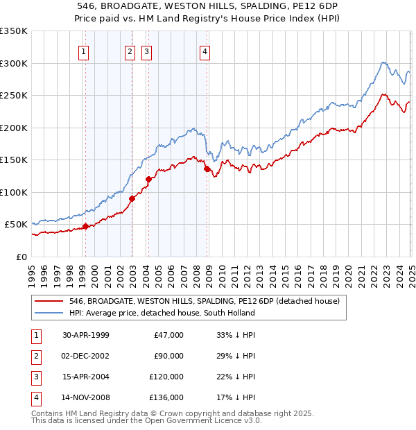 546, BROADGATE, WESTON HILLS, SPALDING, PE12 6DP: Price paid vs HM Land Registry's House Price Index