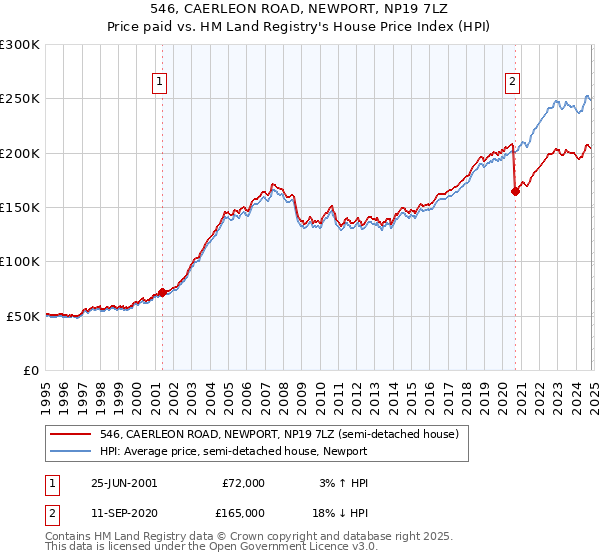 546, CAERLEON ROAD, NEWPORT, NP19 7LZ: Price paid vs HM Land Registry's House Price Index