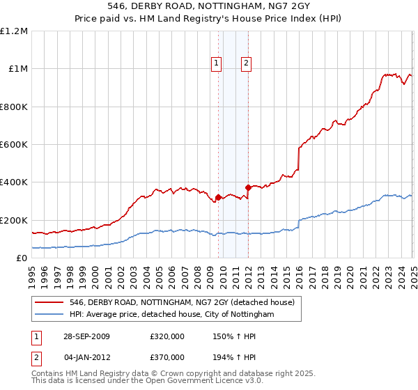 546, DERBY ROAD, NOTTINGHAM, NG7 2GY: Price paid vs HM Land Registry's House Price Index