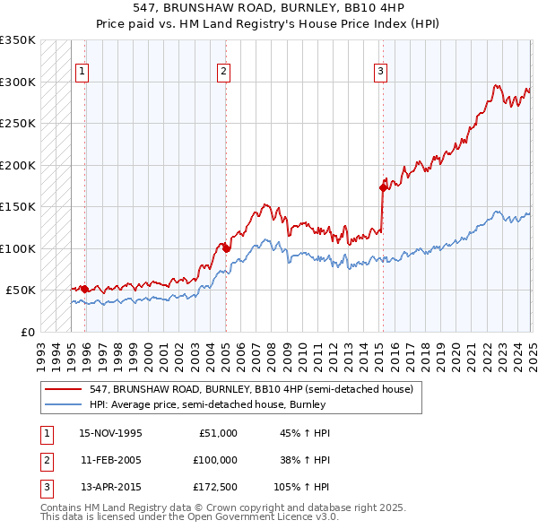 547, BRUNSHAW ROAD, BURNLEY, BB10 4HP: Price paid vs HM Land Registry's House Price Index