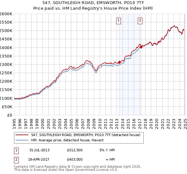 547, SOUTHLEIGH ROAD, EMSWORTH, PO10 7TF: Price paid vs HM Land Registry's House Price Index