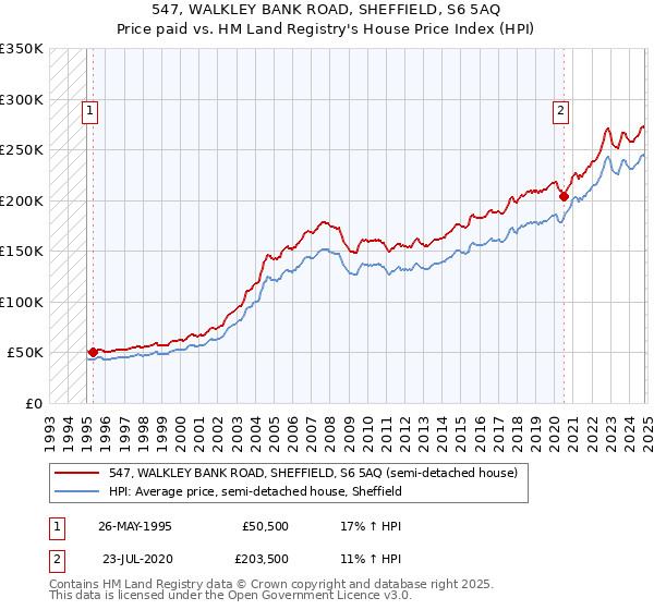 547, WALKLEY BANK ROAD, SHEFFIELD, S6 5AQ: Price paid vs HM Land Registry's House Price Index