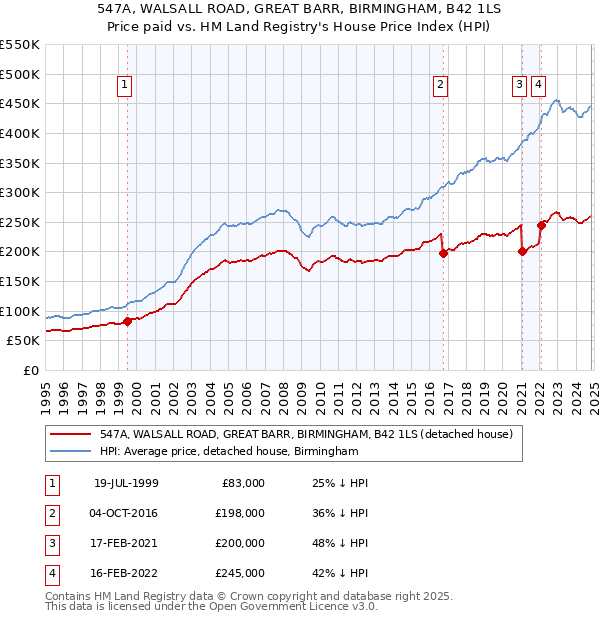 547A, WALSALL ROAD, GREAT BARR, BIRMINGHAM, B42 1LS: Price paid vs HM Land Registry's House Price Index