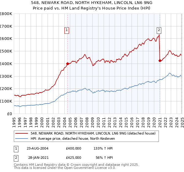 548, NEWARK ROAD, NORTH HYKEHAM, LINCOLN, LN6 9NG: Price paid vs HM Land Registry's House Price Index