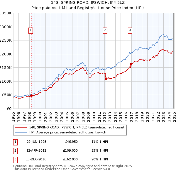 548, SPRING ROAD, IPSWICH, IP4 5LZ: Price paid vs HM Land Registry's House Price Index