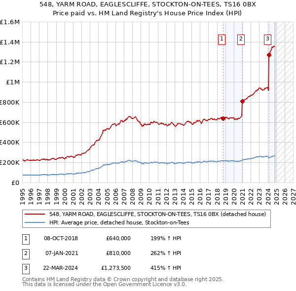 548, YARM ROAD, EAGLESCLIFFE, STOCKTON-ON-TEES, TS16 0BX: Price paid vs HM Land Registry's House Price Index