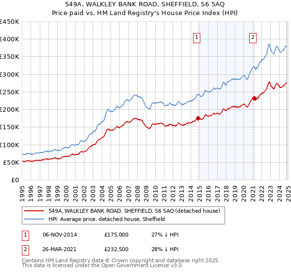 549A, WALKLEY BANK ROAD, SHEFFIELD, S6 5AQ: Price paid vs HM Land Registry's House Price Index