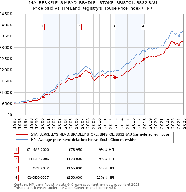 54A, BERKELEYS MEAD, BRADLEY STOKE, BRISTOL, BS32 8AU: Price paid vs HM Land Registry's House Price Index