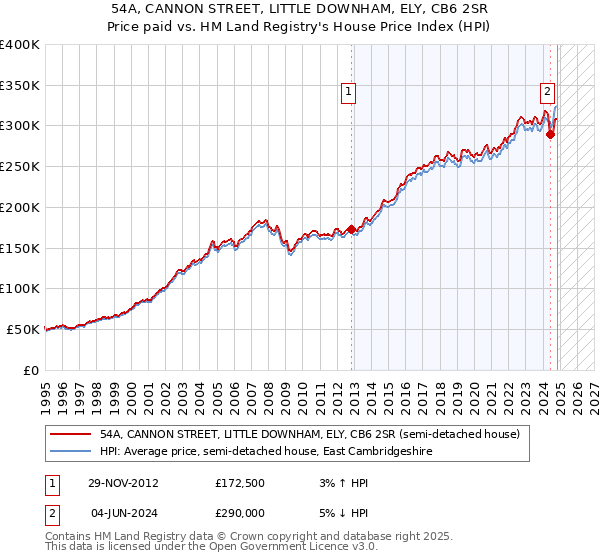 54A, CANNON STREET, LITTLE DOWNHAM, ELY, CB6 2SR: Price paid vs HM Land Registry's House Price Index