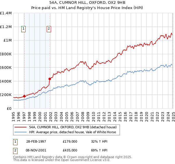 54A, CUMNOR HILL, OXFORD, OX2 9HB: Price paid vs HM Land Registry's House Price Index