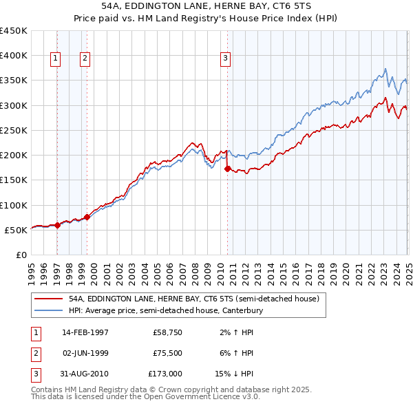 54A, EDDINGTON LANE, HERNE BAY, CT6 5TS: Price paid vs HM Land Registry's House Price Index