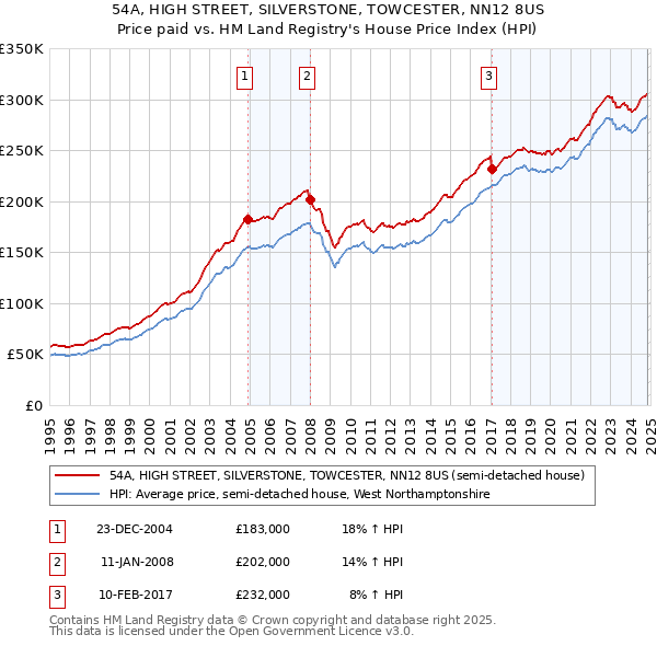 54A, HIGH STREET, SILVERSTONE, TOWCESTER, NN12 8US: Price paid vs HM Land Registry's House Price Index