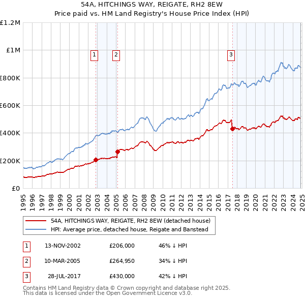 54A, HITCHINGS WAY, REIGATE, RH2 8EW: Price paid vs HM Land Registry's House Price Index