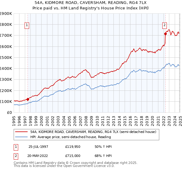 54A, KIDMORE ROAD, CAVERSHAM, READING, RG4 7LX: Price paid vs HM Land Registry's House Price Index