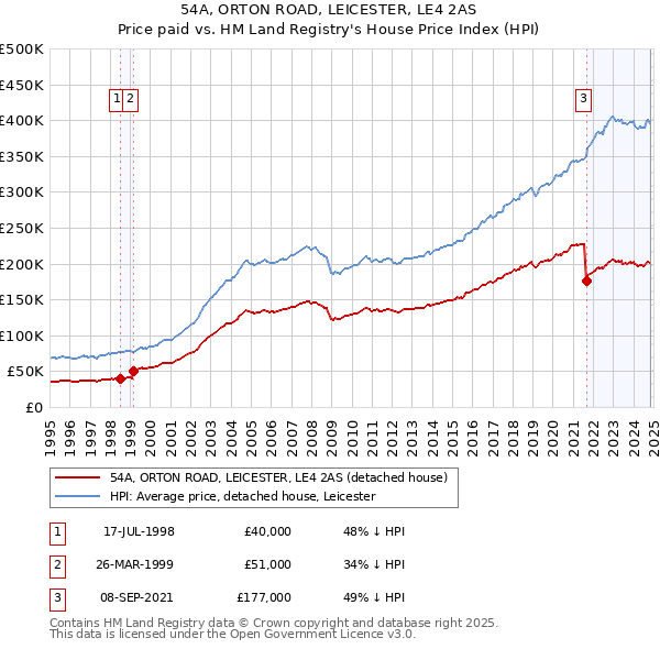 54A, ORTON ROAD, LEICESTER, LE4 2AS: Price paid vs HM Land Registry's House Price Index