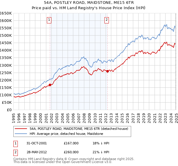 54A, POSTLEY ROAD, MAIDSTONE, ME15 6TR: Price paid vs HM Land Registry's House Price Index