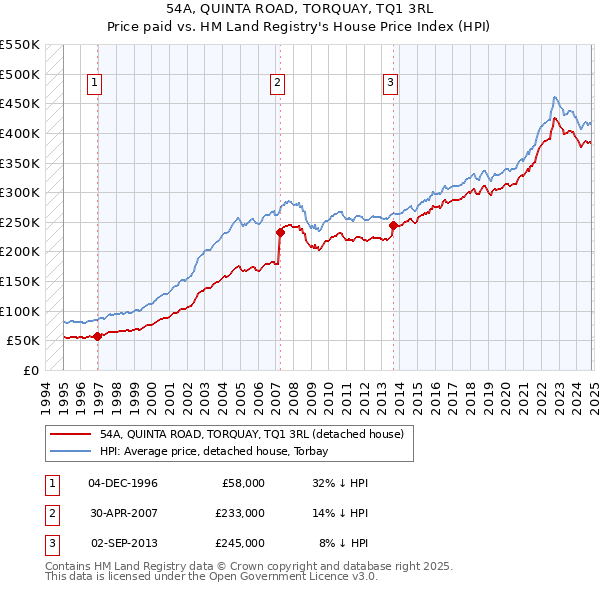 54A, QUINTA ROAD, TORQUAY, TQ1 3RL: Price paid vs HM Land Registry's House Price Index