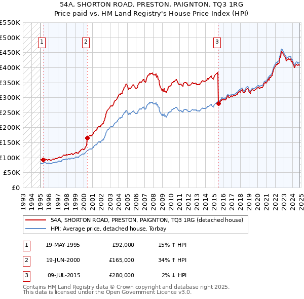 54A, SHORTON ROAD, PRESTON, PAIGNTON, TQ3 1RG: Price paid vs HM Land Registry's House Price Index