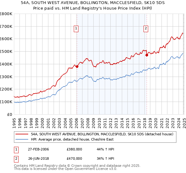 54A, SOUTH WEST AVENUE, BOLLINGTON, MACCLESFIELD, SK10 5DS: Price paid vs HM Land Registry's House Price Index