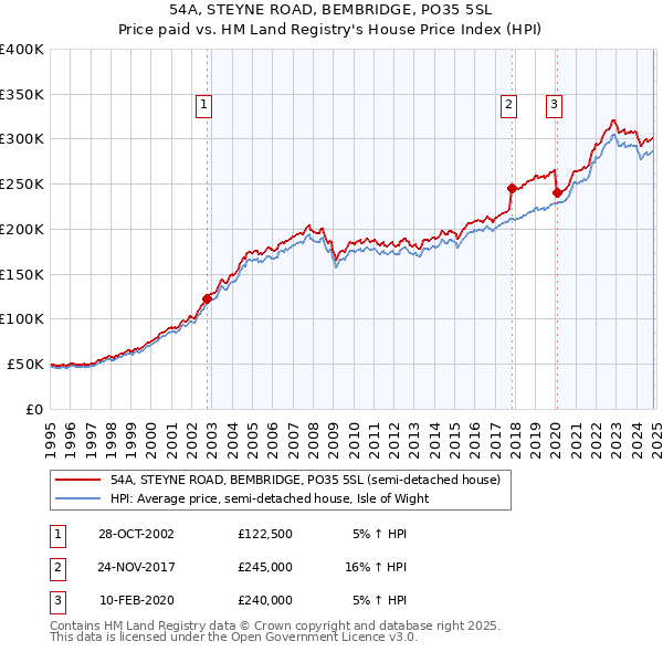 54A, STEYNE ROAD, BEMBRIDGE, PO35 5SL: Price paid vs HM Land Registry's House Price Index