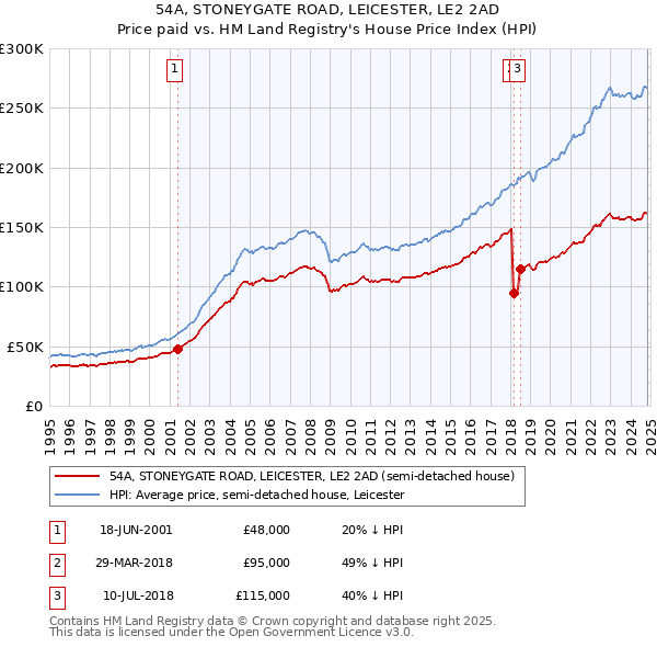 54A, STONEYGATE ROAD, LEICESTER, LE2 2AD: Price paid vs HM Land Registry's House Price Index