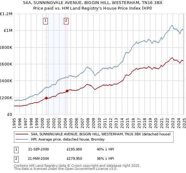 54A, SUNNINGVALE AVENUE, BIGGIN HILL, WESTERHAM, TN16 3BX: Price paid vs HM Land Registry's House Price Index