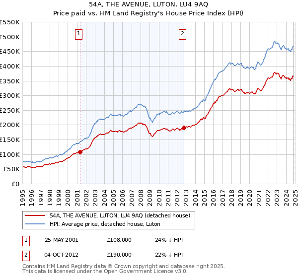 54A, THE AVENUE, LUTON, LU4 9AQ: Price paid vs HM Land Registry's House Price Index