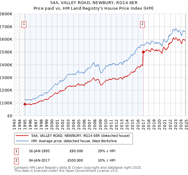 54A, VALLEY ROAD, NEWBURY, RG14 6ER: Price paid vs HM Land Registry's House Price Index