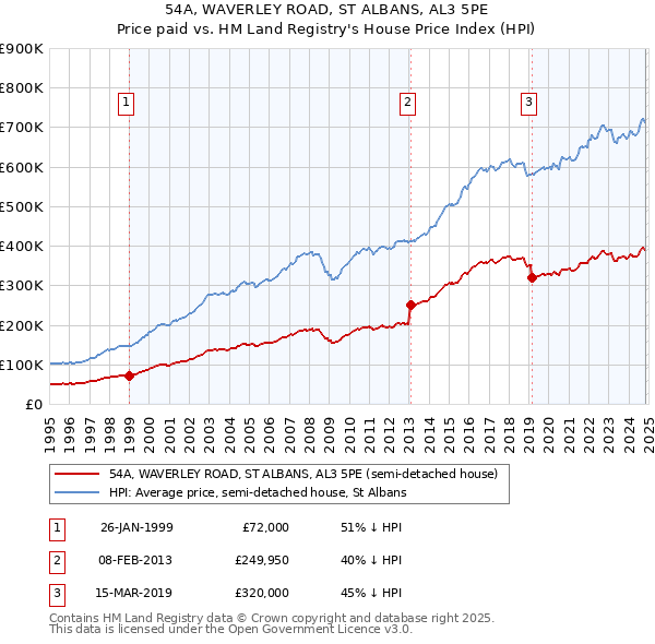 54A, WAVERLEY ROAD, ST ALBANS, AL3 5PE: Price paid vs HM Land Registry's House Price Index