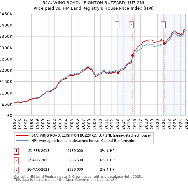 54A, WING ROAD, LEIGHTON BUZZARD, LU7 2NL: Price paid vs HM Land Registry's House Price Index