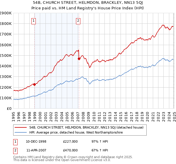 54B, CHURCH STREET, HELMDON, BRACKLEY, NN13 5QJ: Price paid vs HM Land Registry's House Price Index