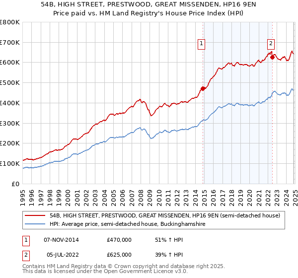 54B, HIGH STREET, PRESTWOOD, GREAT MISSENDEN, HP16 9EN: Price paid vs HM Land Registry's House Price Index