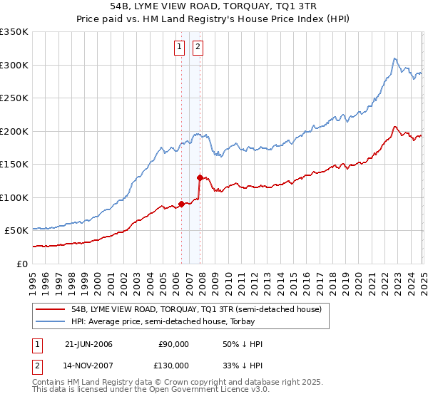 54B, LYME VIEW ROAD, TORQUAY, TQ1 3TR: Price paid vs HM Land Registry's House Price Index