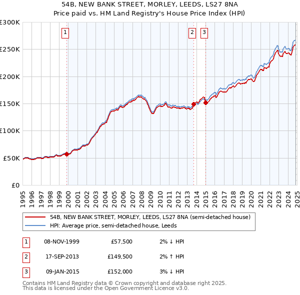 54B, NEW BANK STREET, MORLEY, LEEDS, LS27 8NA: Price paid vs HM Land Registry's House Price Index