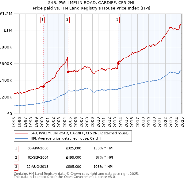 54B, PWLLMELIN ROAD, CARDIFF, CF5 2NL: Price paid vs HM Land Registry's House Price Index