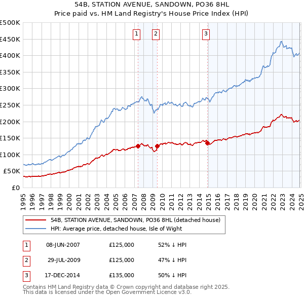 54B, STATION AVENUE, SANDOWN, PO36 8HL: Price paid vs HM Land Registry's House Price Index