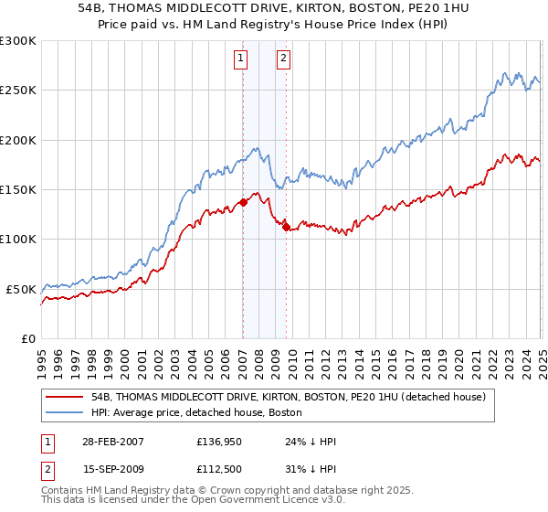 54B, THOMAS MIDDLECOTT DRIVE, KIRTON, BOSTON, PE20 1HU: Price paid vs HM Land Registry's House Price Index