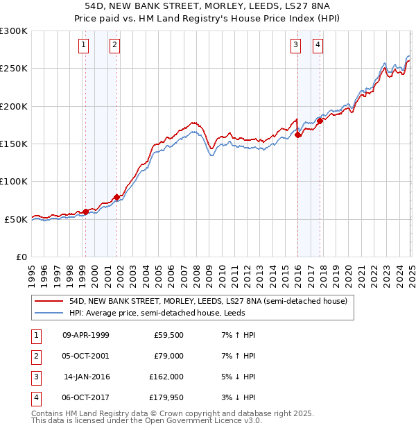 54D, NEW BANK STREET, MORLEY, LEEDS, LS27 8NA: Price paid vs HM Land Registry's House Price Index