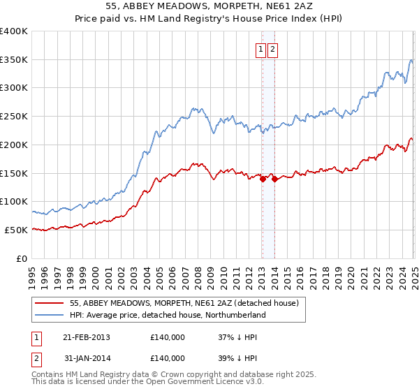 55, ABBEY MEADOWS, MORPETH, NE61 2AZ: Price paid vs HM Land Registry's House Price Index